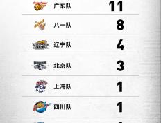 山西男篮再度夺冠，实力无人能敌令人敬畏