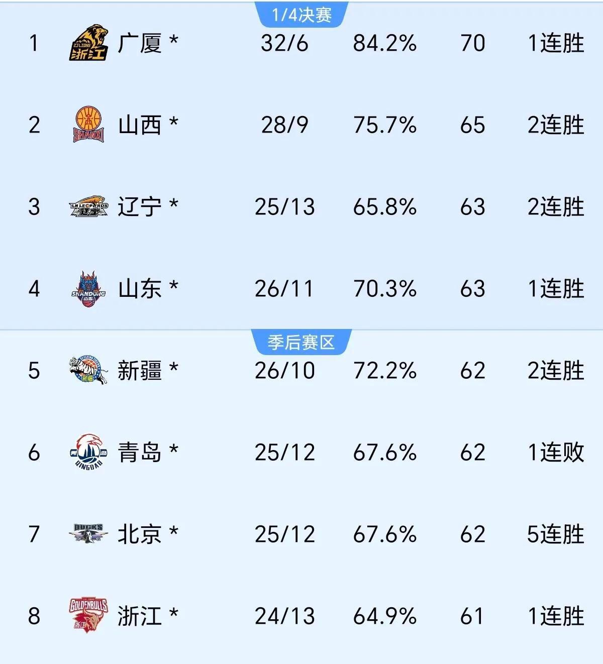 吉林男篮客场逆转福建队，实现奇迹的简单介绍