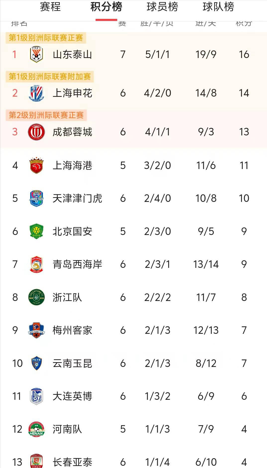 关于国安五连胜继续领跑积分榜，阿森纳主帅陷下课危机！的信息